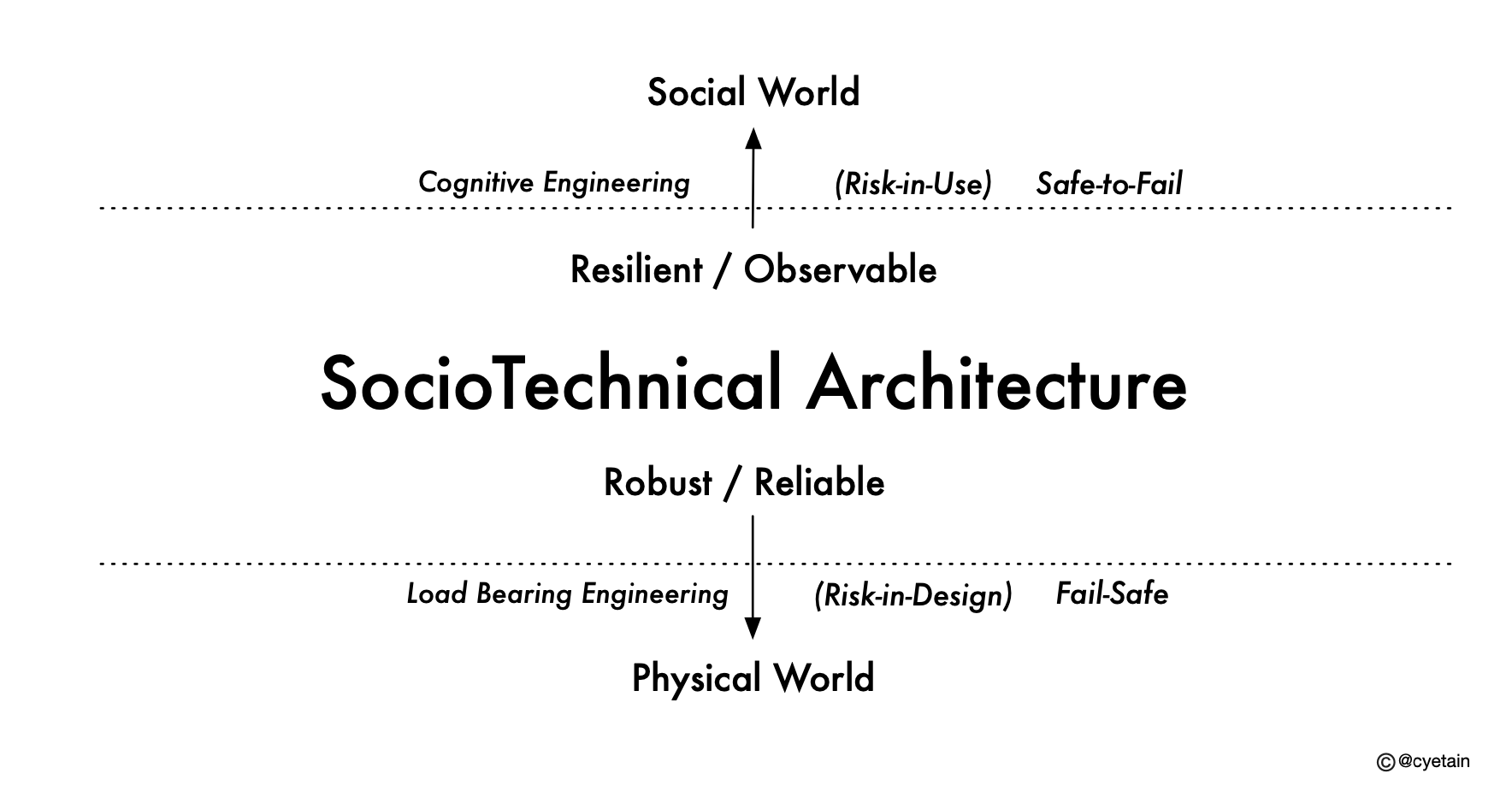 Sociotechnical architecture by Jabe Bloom