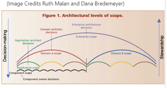 Dimensions architectural levels of scope