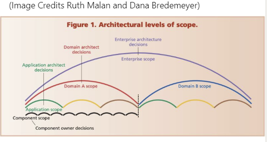 Architectural levels of scope